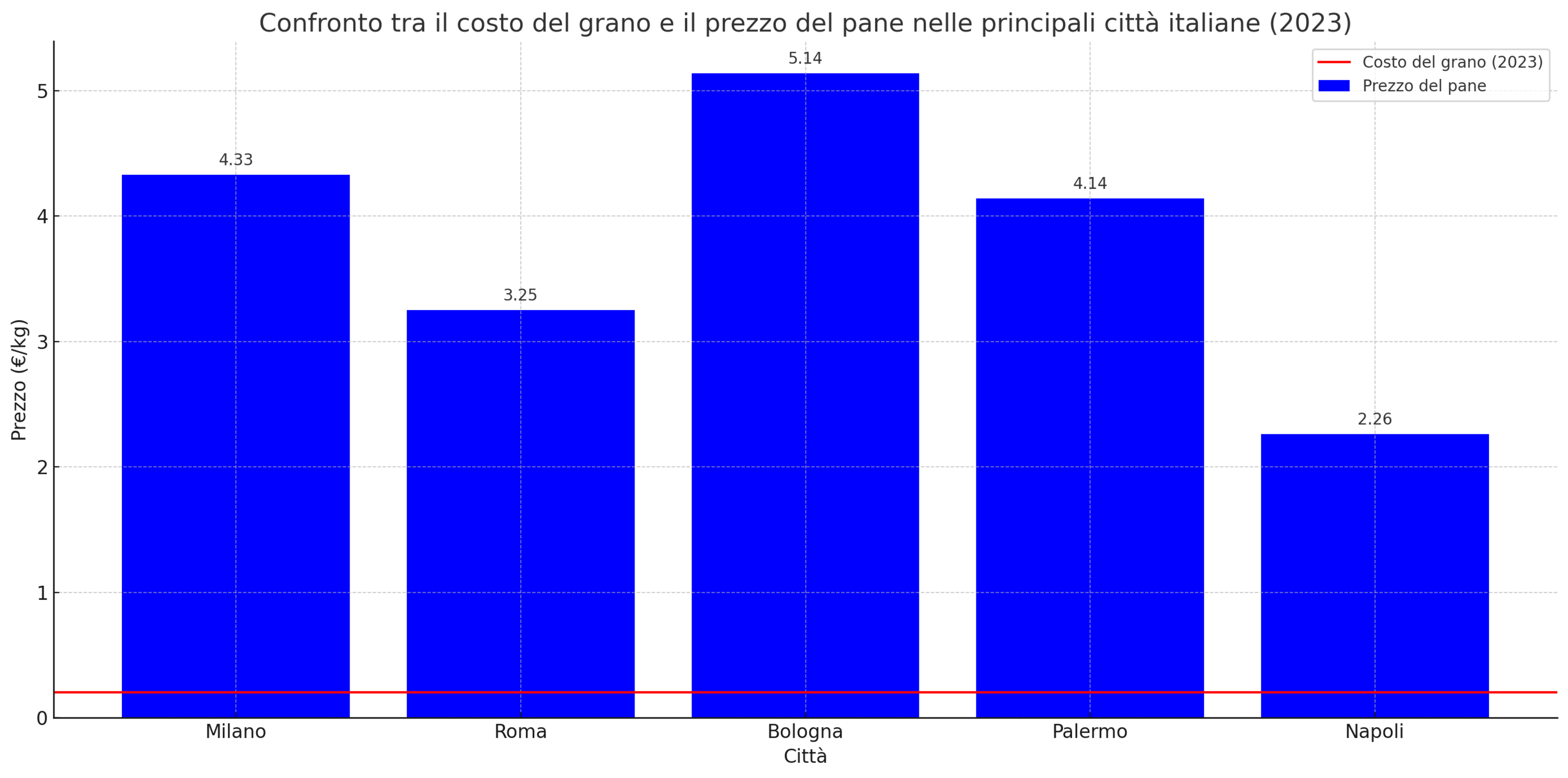 Costo pane costo grano