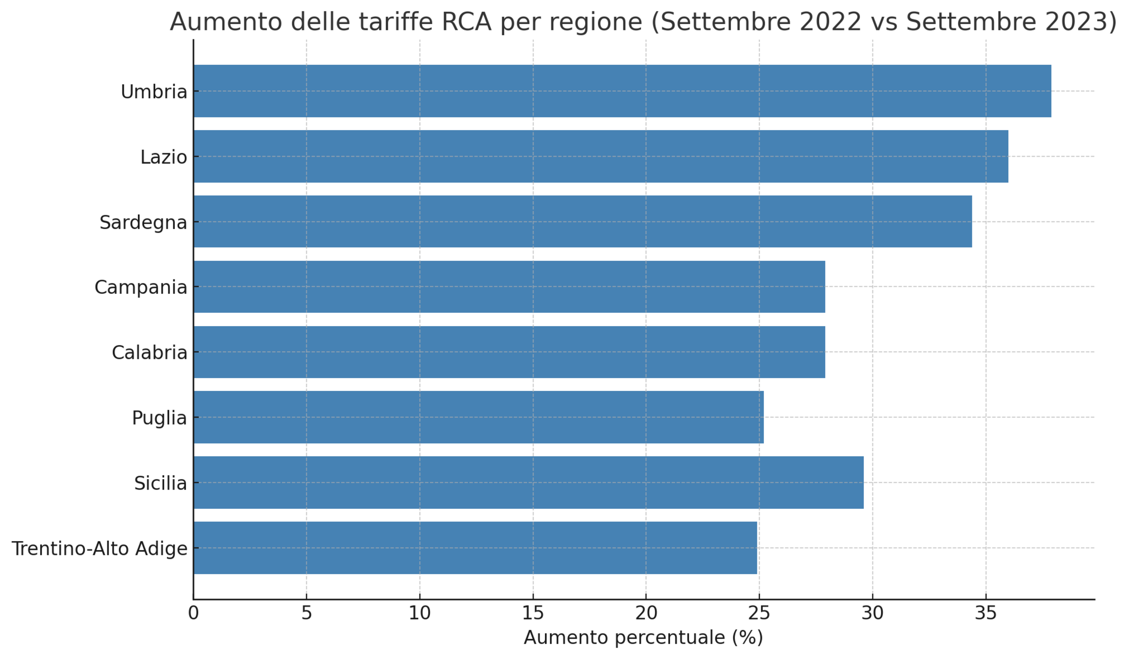 grafico articolo rca